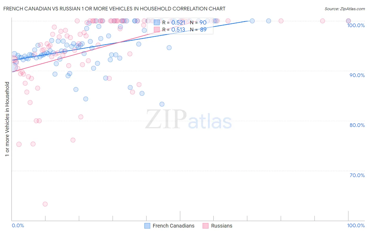 French Canadian vs Russian 1 or more Vehicles in Household