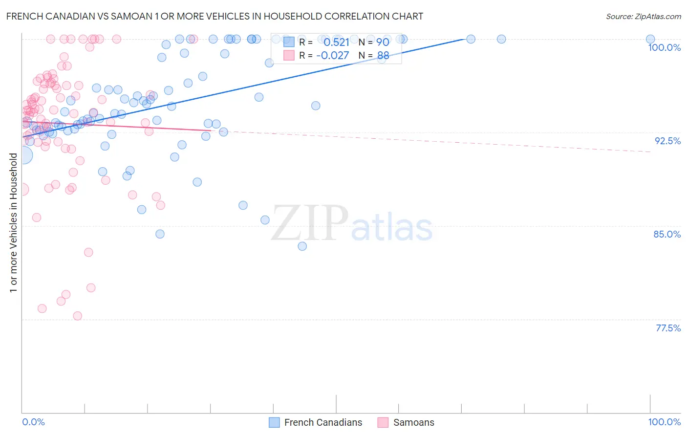 French Canadian vs Samoan 1 or more Vehicles in Household
