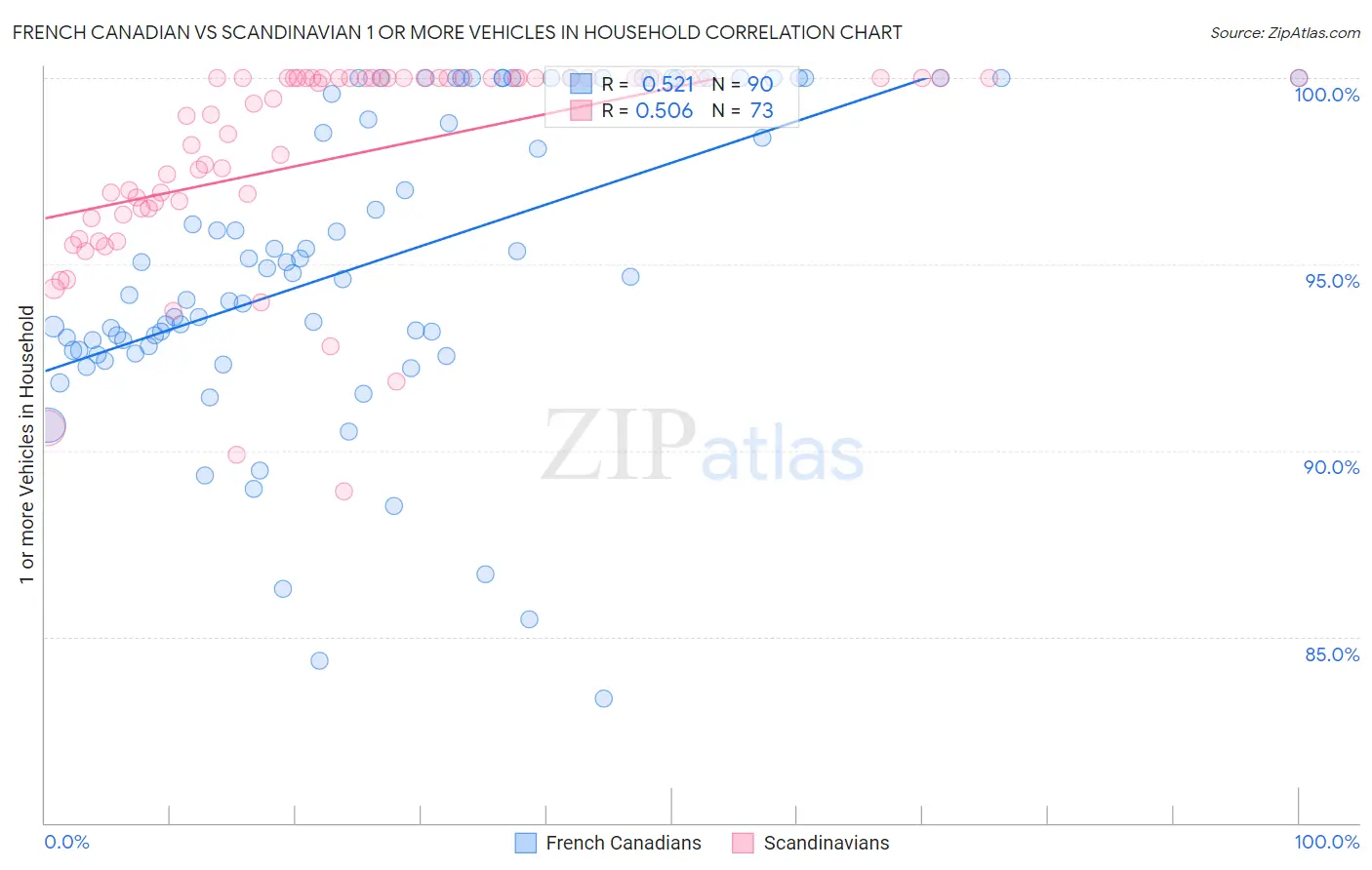 French Canadian vs Scandinavian 1 or more Vehicles in Household