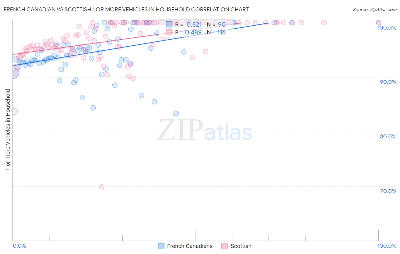 French Canadian vs Scottish 1 or more Vehicles in Household
