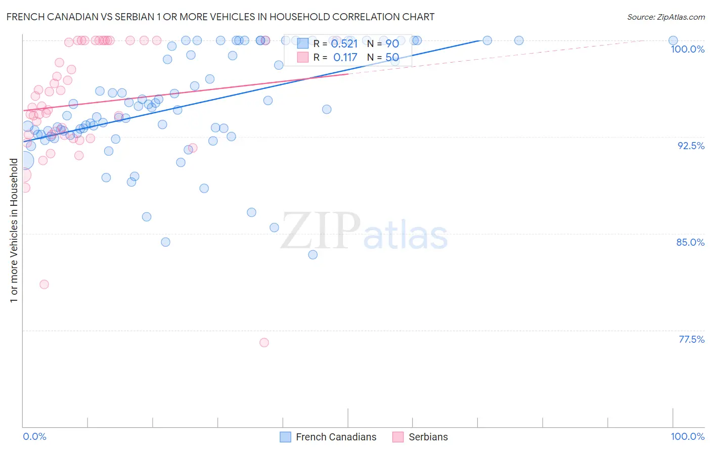 French Canadian vs Serbian 1 or more Vehicles in Household