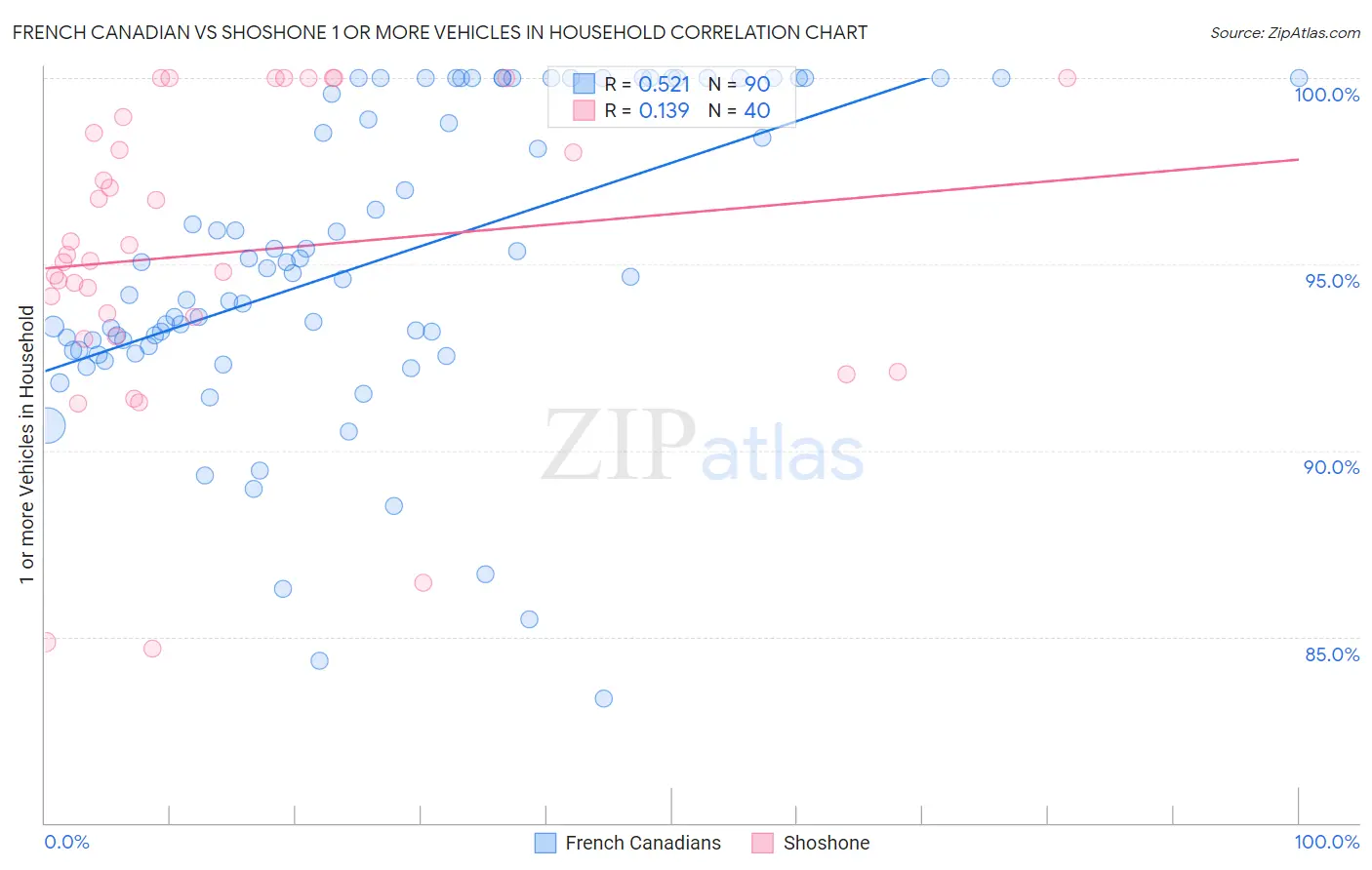 French Canadian vs Shoshone 1 or more Vehicles in Household