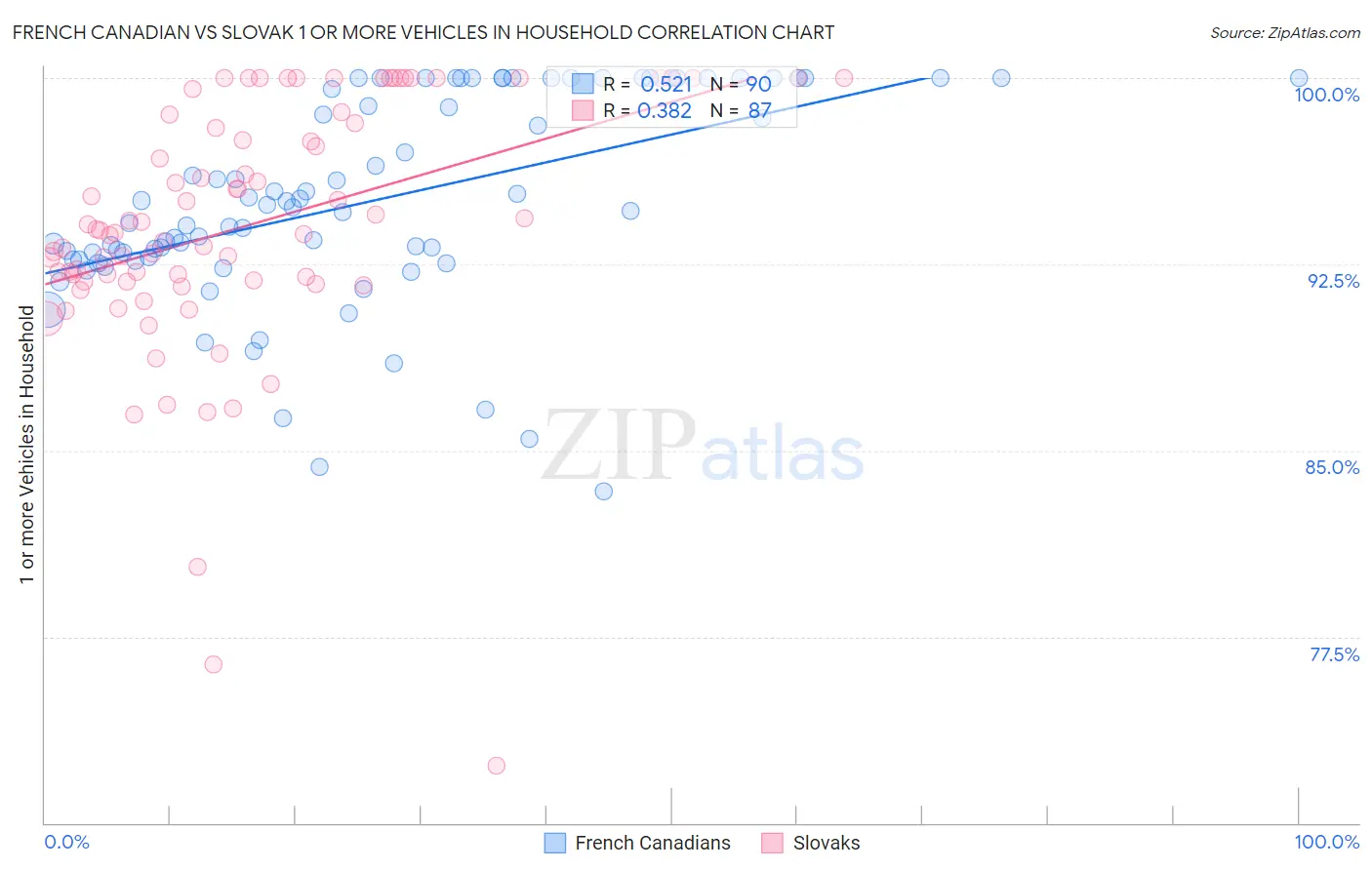 French Canadian vs Slovak 1 or more Vehicles in Household