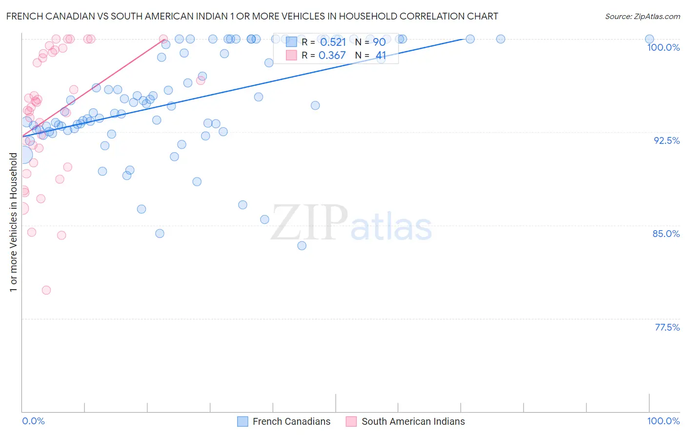 French Canadian vs South American Indian 1 or more Vehicles in Household