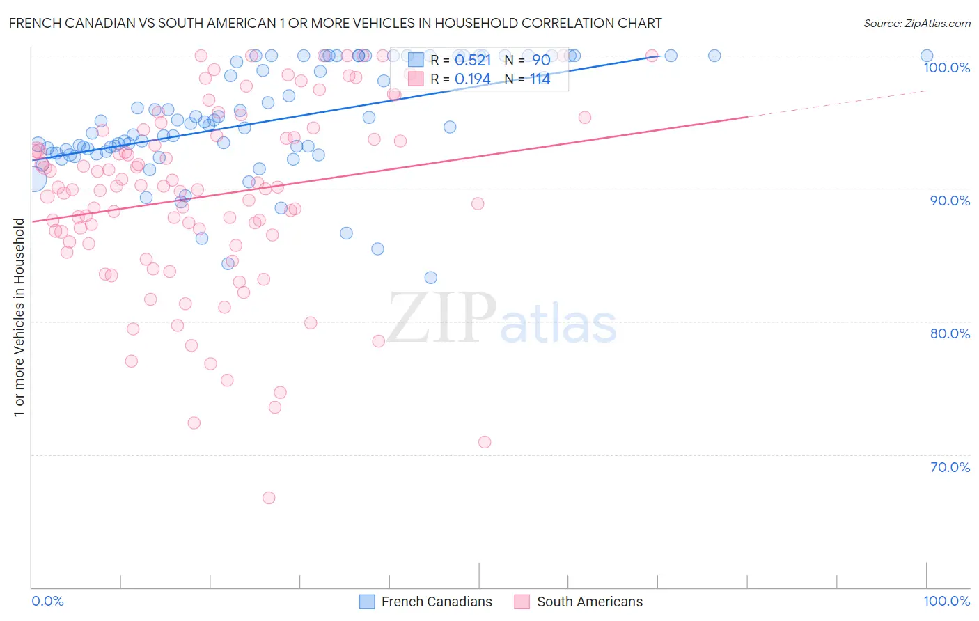 French Canadian vs South American 1 or more Vehicles in Household