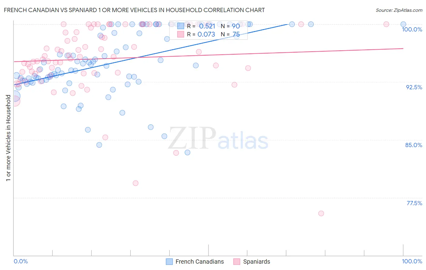 French Canadian vs Spaniard 1 or more Vehicles in Household
