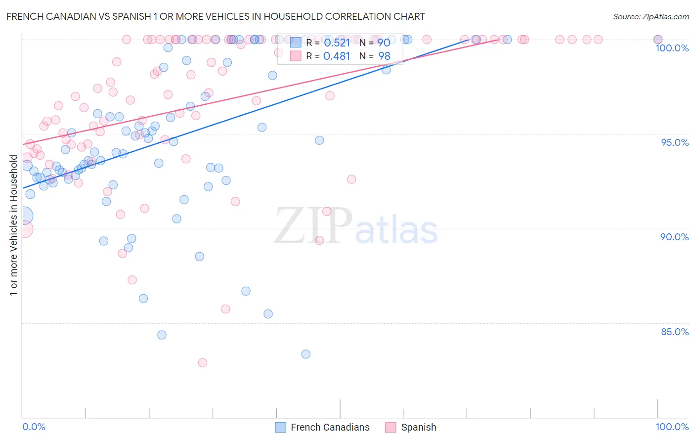 French Canadian vs Spanish 1 or more Vehicles in Household