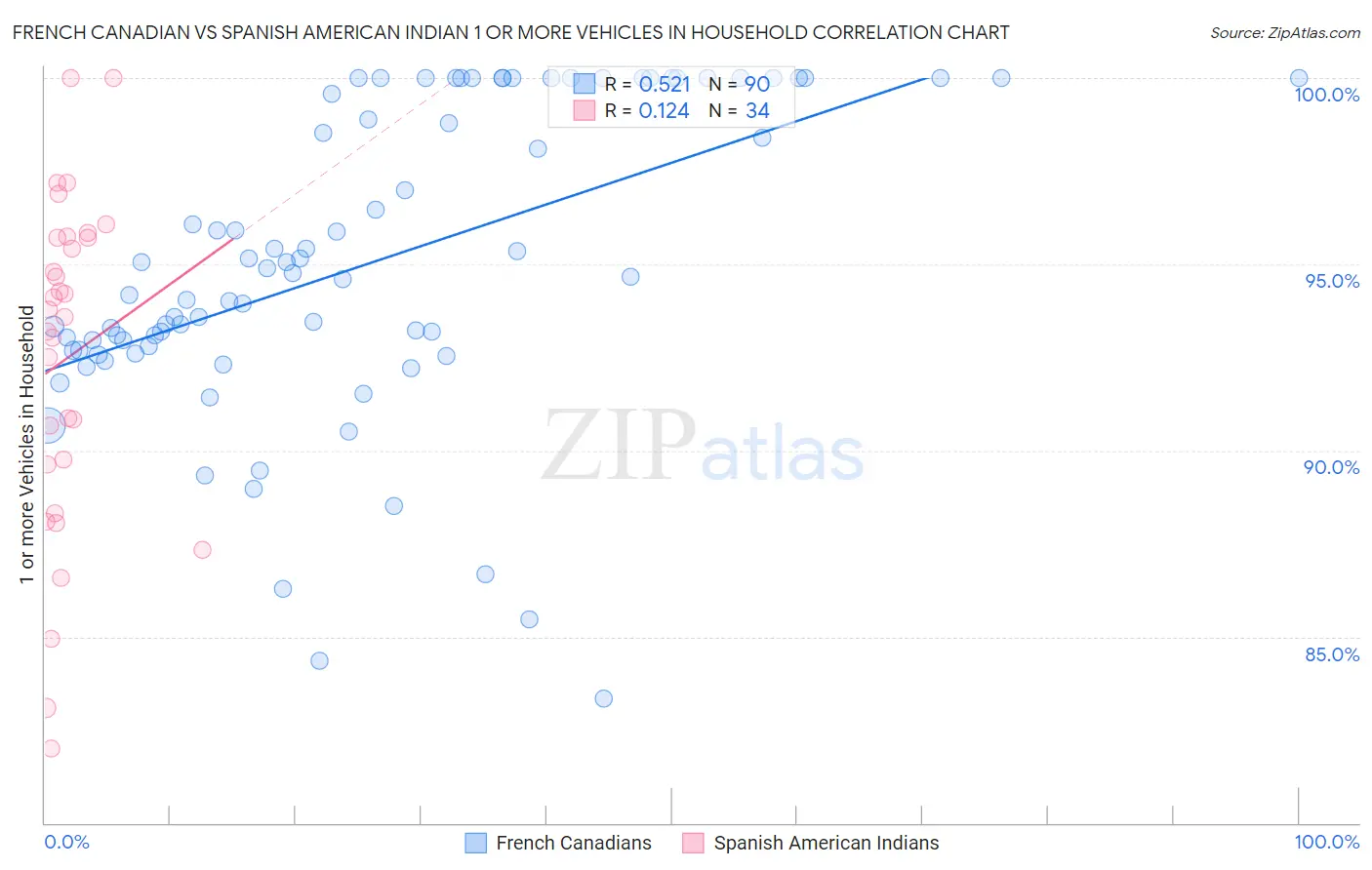 French Canadian vs Spanish American Indian 1 or more Vehicles in Household