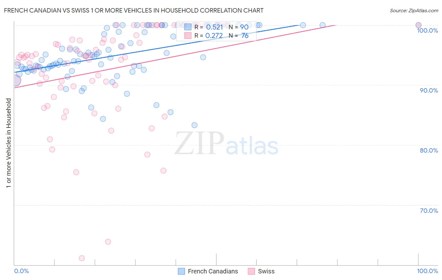 French Canadian vs Swiss 1 or more Vehicles in Household