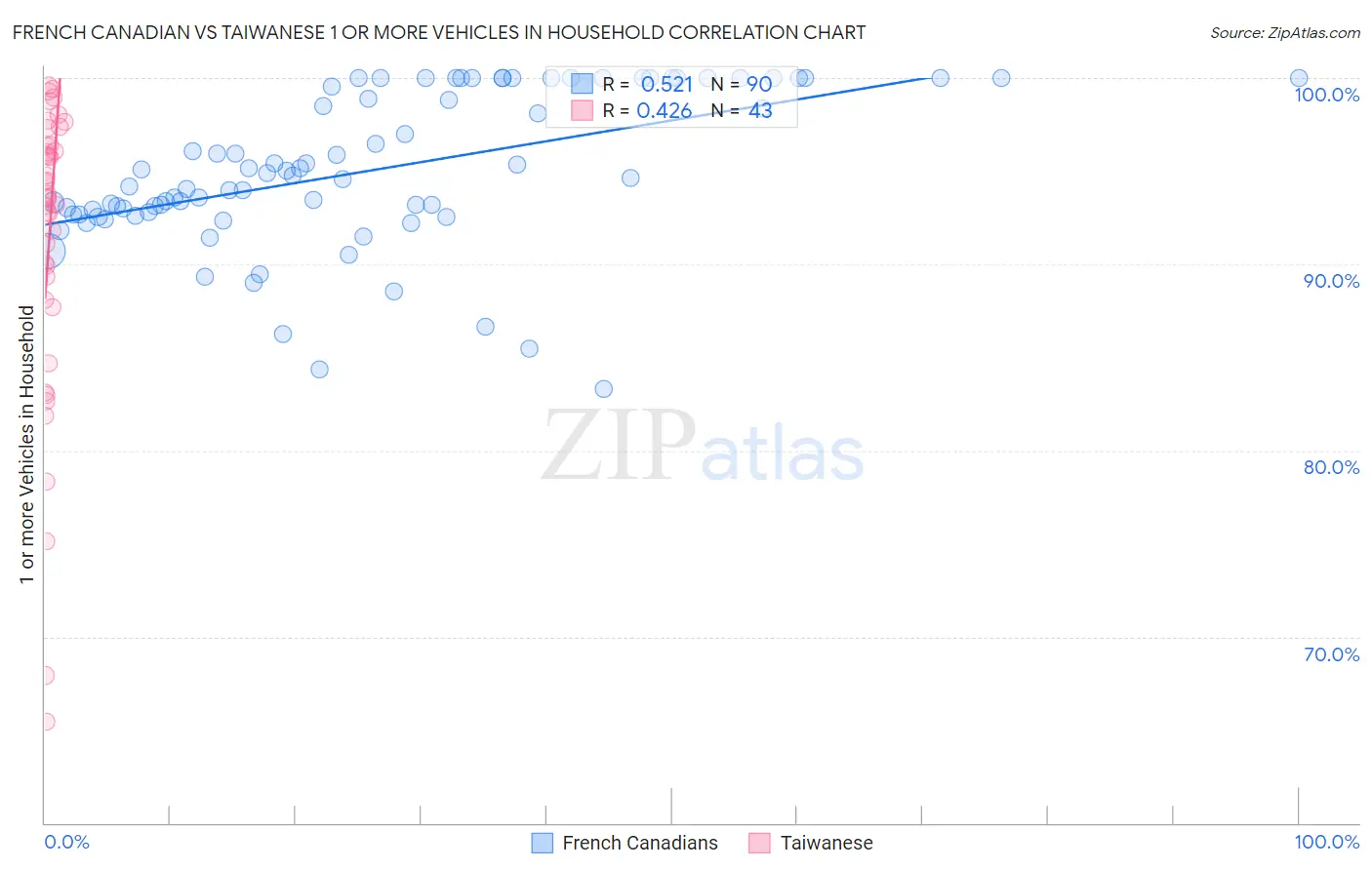 French Canadian vs Taiwanese 1 or more Vehicles in Household