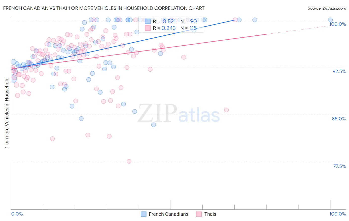 French Canadian vs Thai 1 or more Vehicles in Household
