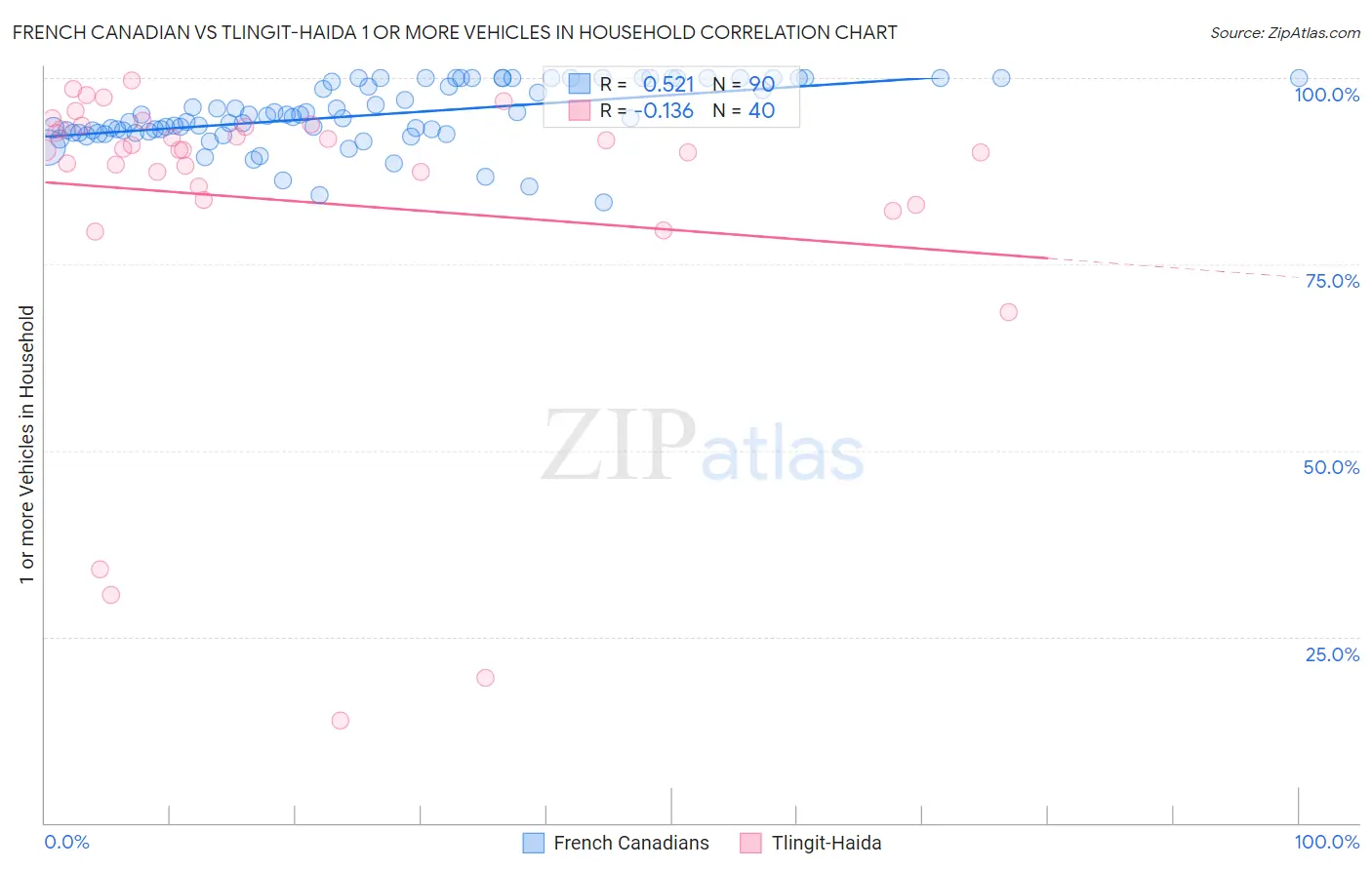 French Canadian vs Tlingit-Haida 1 or more Vehicles in Household