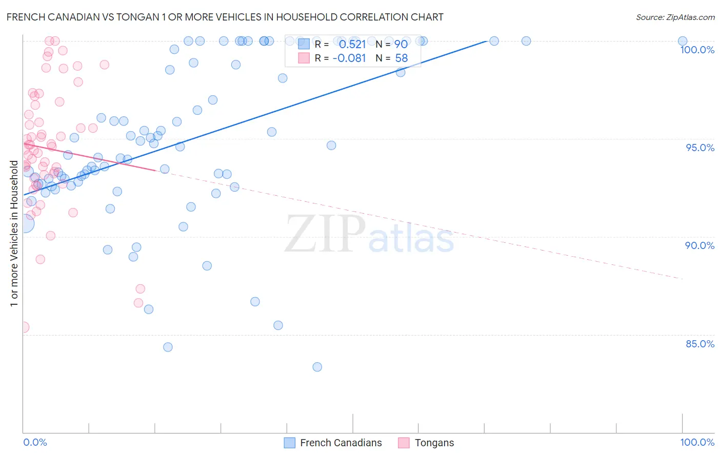 French Canadian vs Tongan 1 or more Vehicles in Household