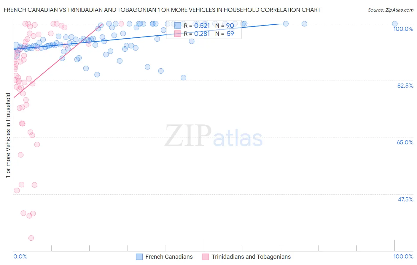 French Canadian vs Trinidadian and Tobagonian 1 or more Vehicles in Household