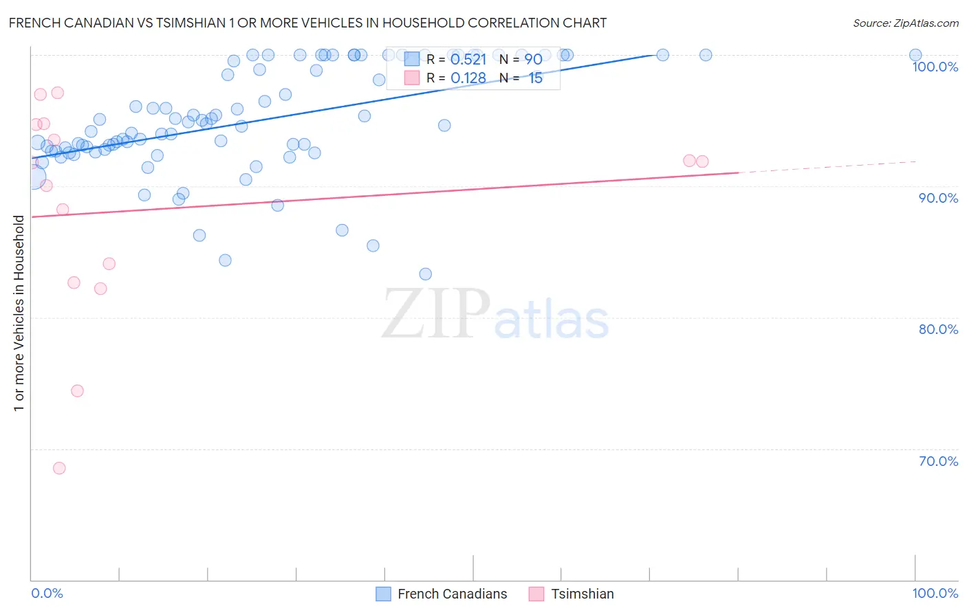 French Canadian vs Tsimshian 1 or more Vehicles in Household