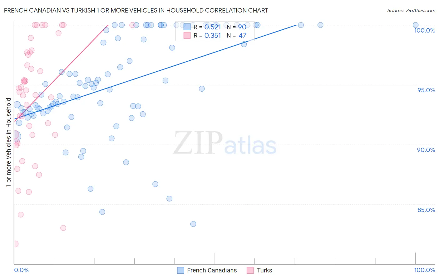 French Canadian vs Turkish 1 or more Vehicles in Household