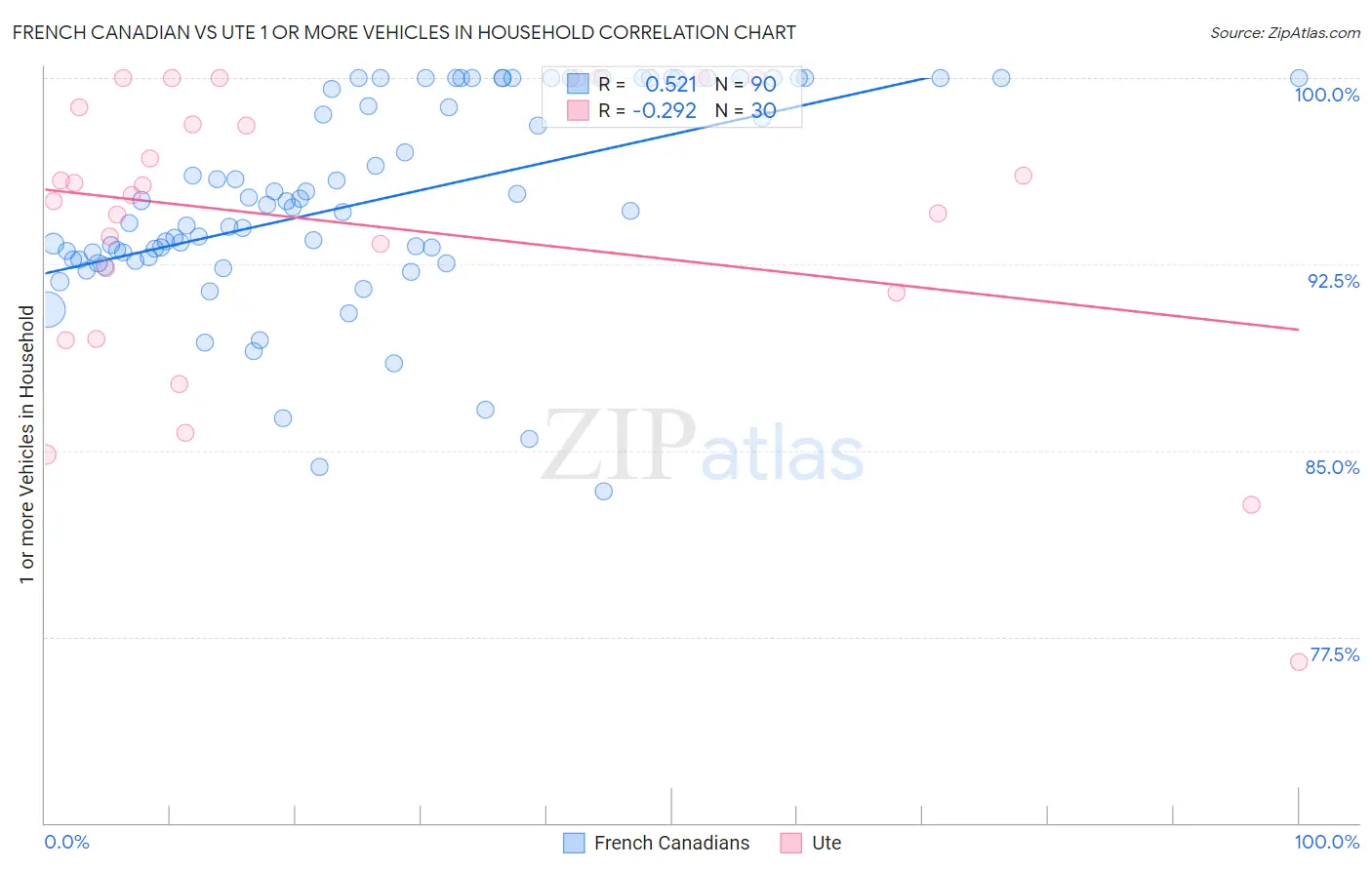 French Canadian vs Ute 1 or more Vehicles in Household