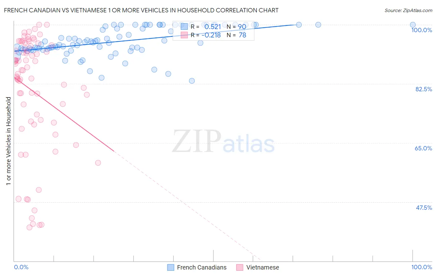 French Canadian vs Vietnamese 1 or more Vehicles in Household