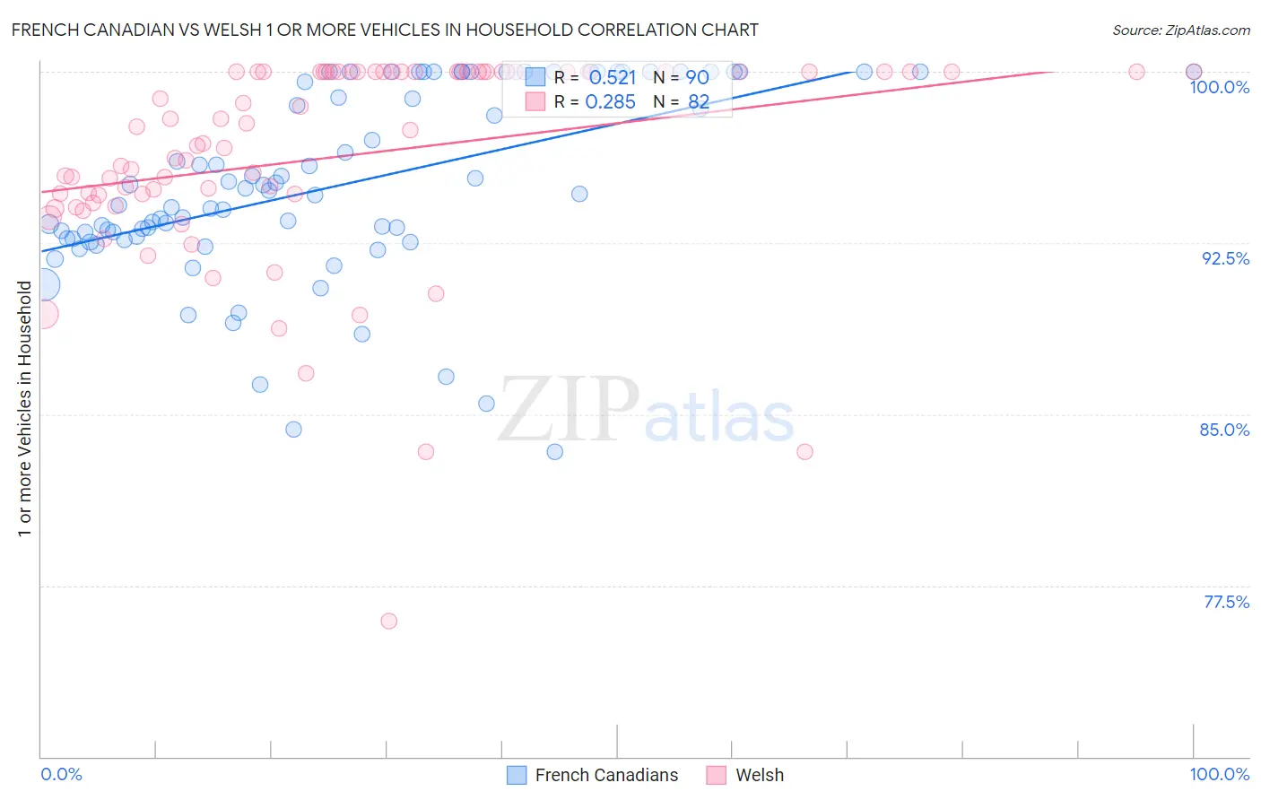 French Canadian vs Welsh 1 or more Vehicles in Household