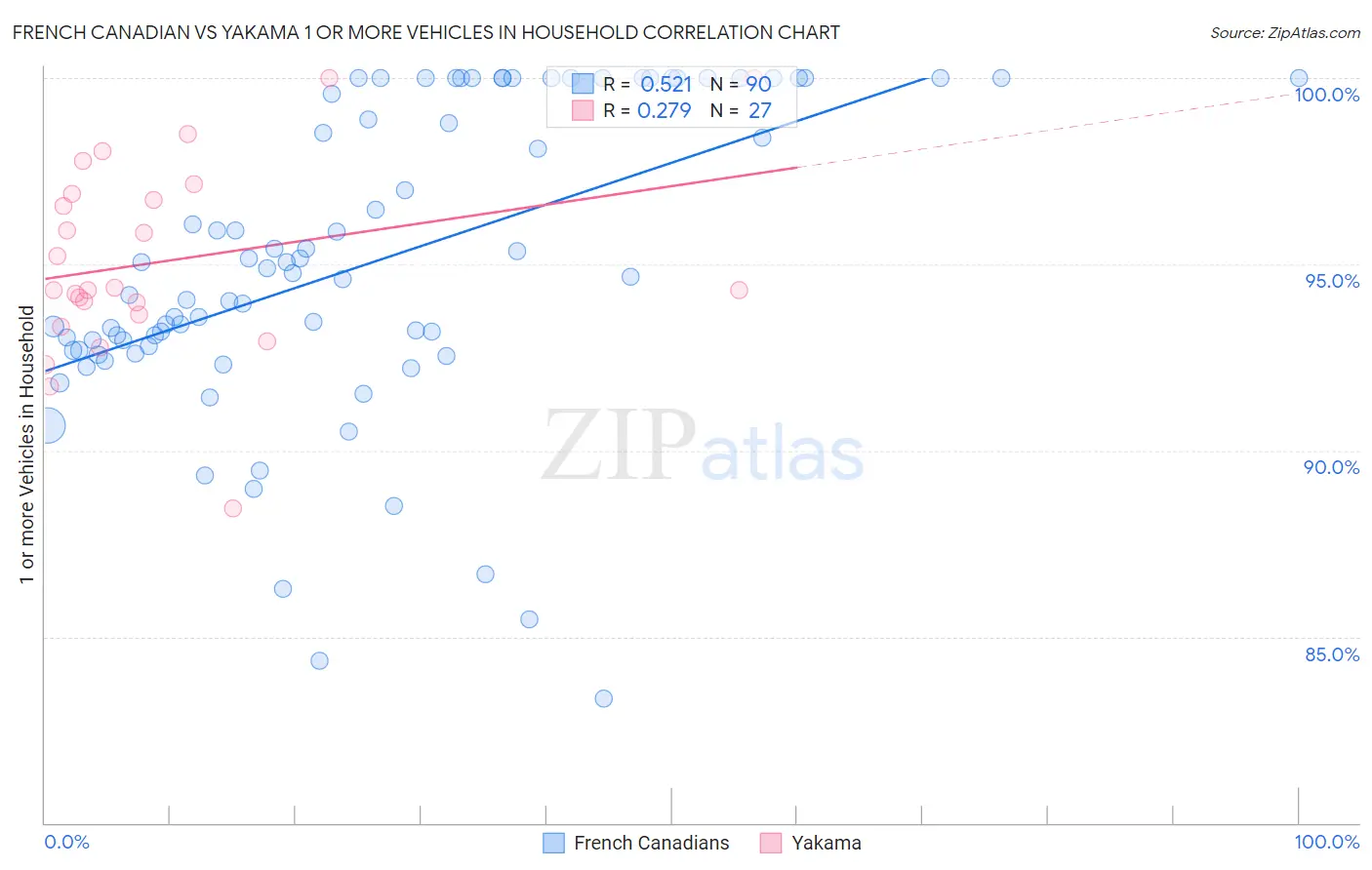 French Canadian vs Yakama 1 or more Vehicles in Household