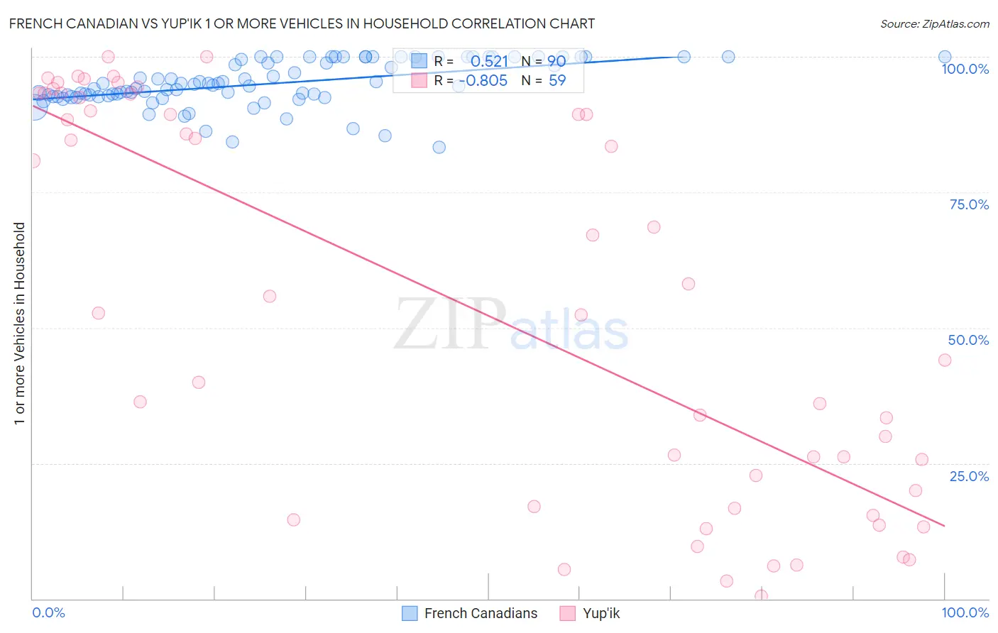 French Canadian vs Yup'ik 1 or more Vehicles in Household
