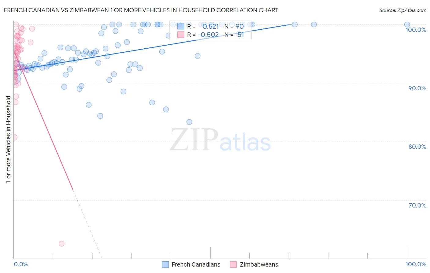 French Canadian vs Zimbabwean 1 or more Vehicles in Household