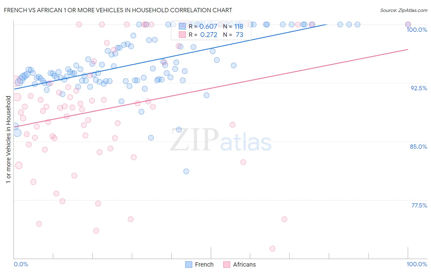 French vs African 1 or more Vehicles in Household