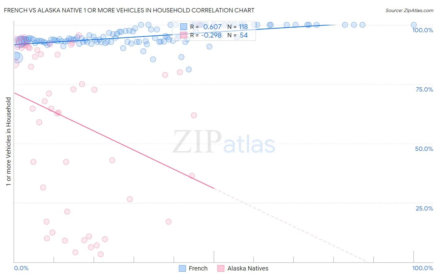 French vs Alaska Native 1 or more Vehicles in Household