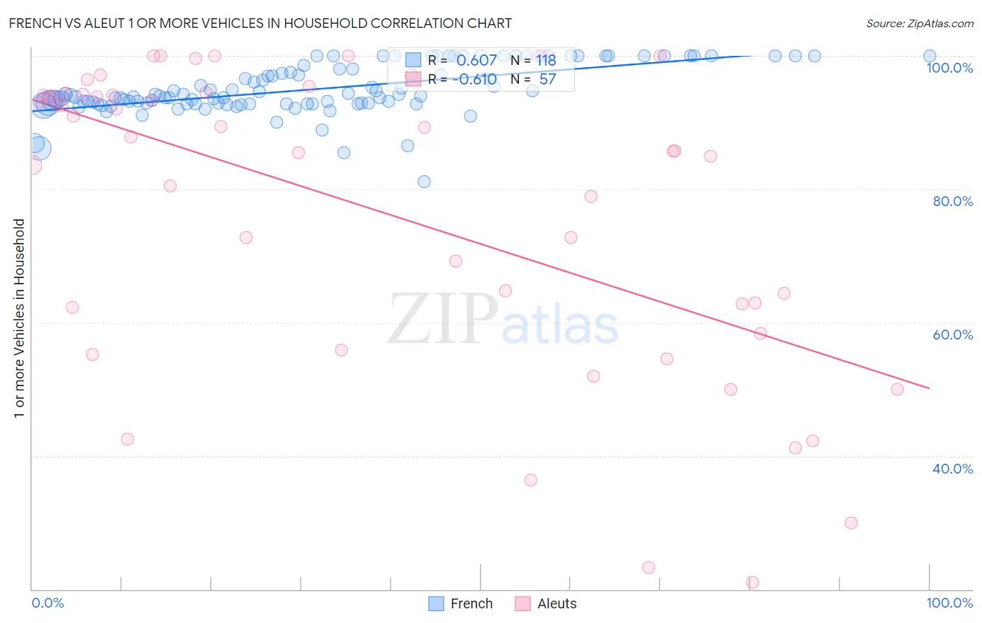 French vs Aleut 1 or more Vehicles in Household