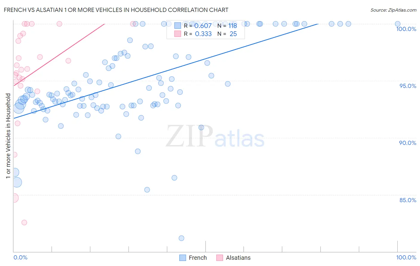 French vs Alsatian 1 or more Vehicles in Household