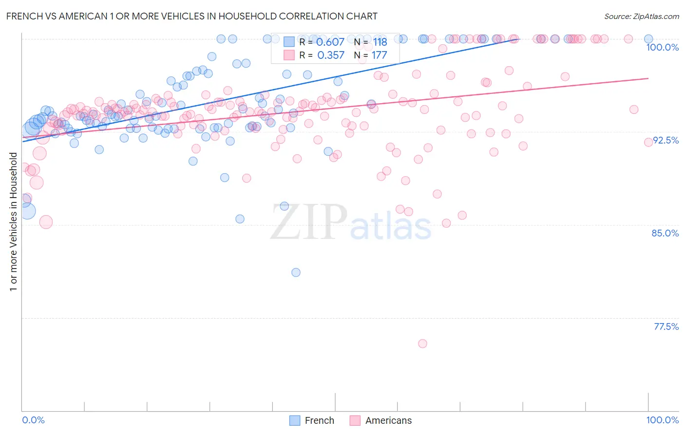 French vs American 1 or more Vehicles in Household