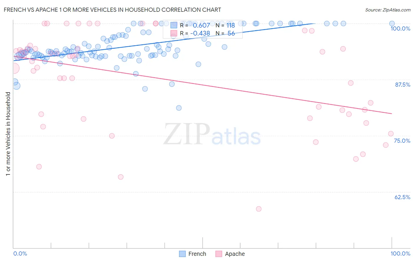 French vs Apache 1 or more Vehicles in Household