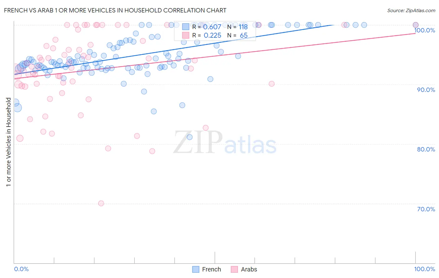 French vs Arab 1 or more Vehicles in Household