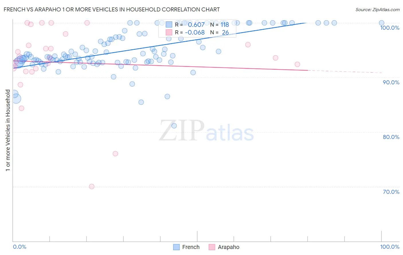 French vs Arapaho 1 or more Vehicles in Household