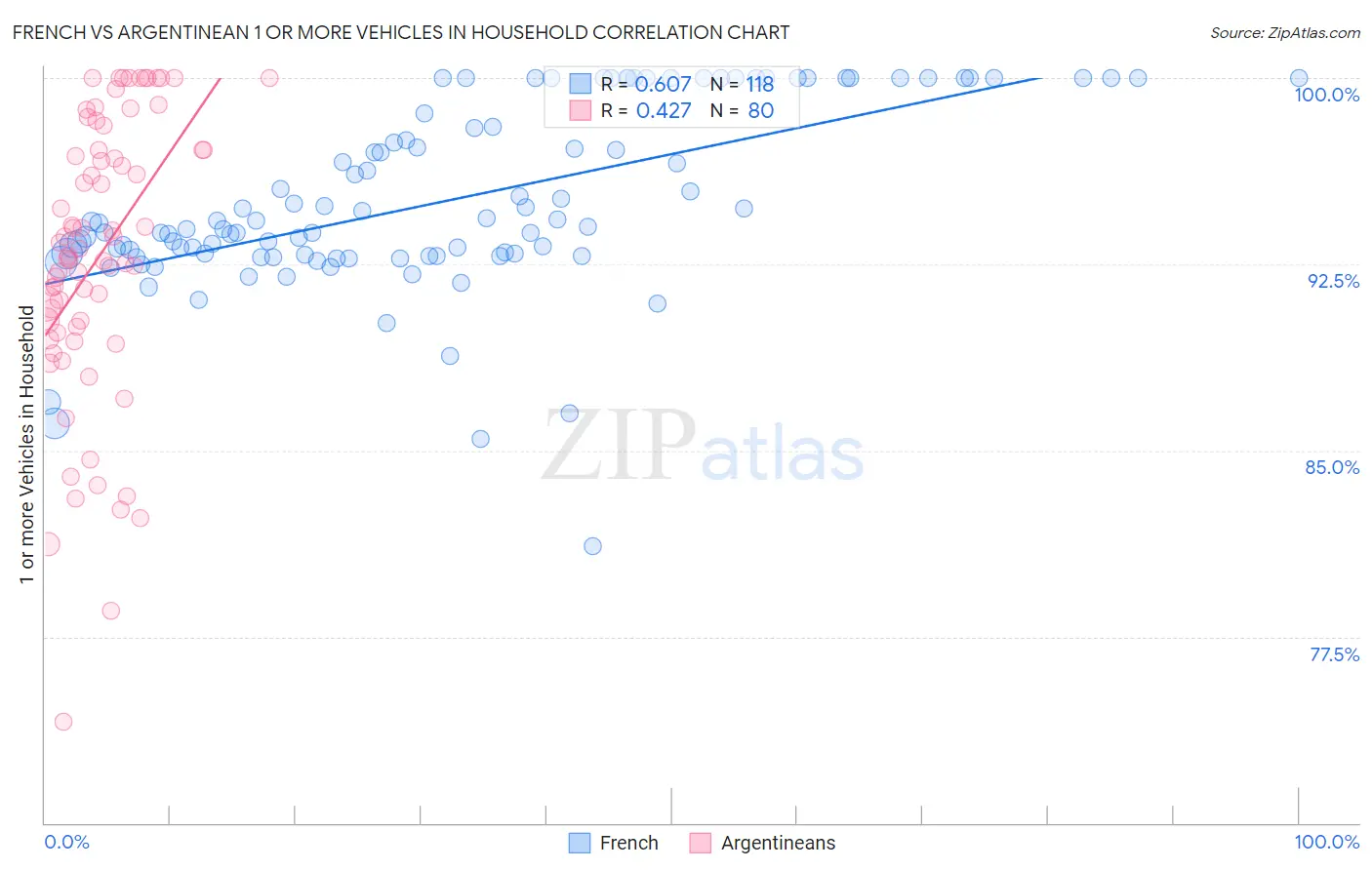 French vs Argentinean 1 or more Vehicles in Household