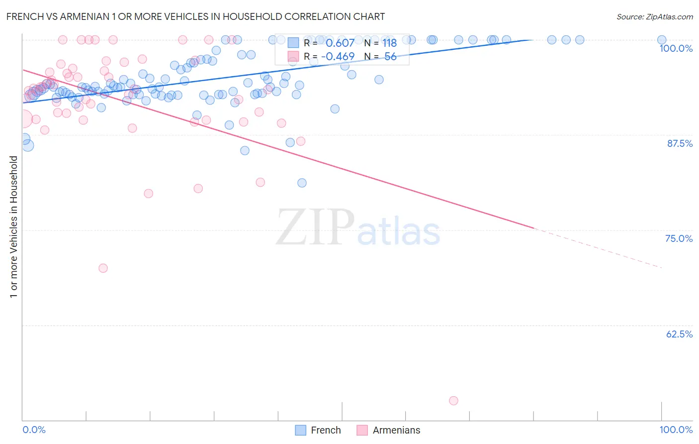 French vs Armenian 1 or more Vehicles in Household