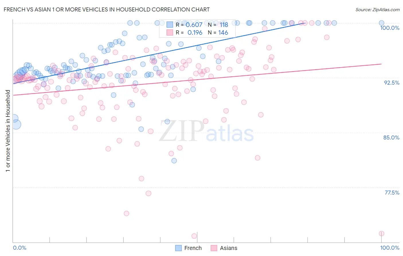 French vs Asian 1 or more Vehicles in Household