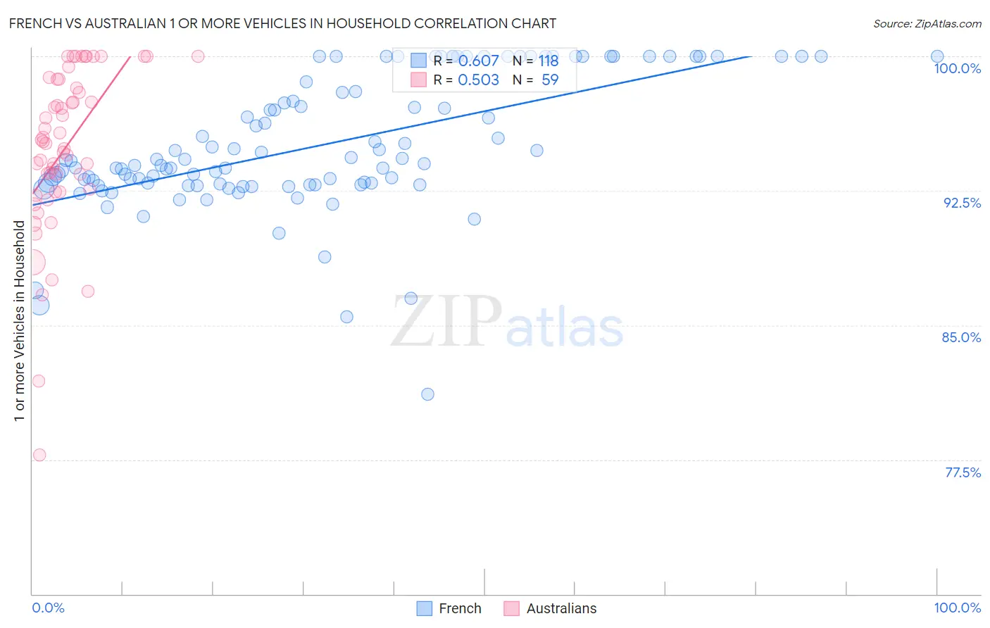 French vs Australian 1 or more Vehicles in Household