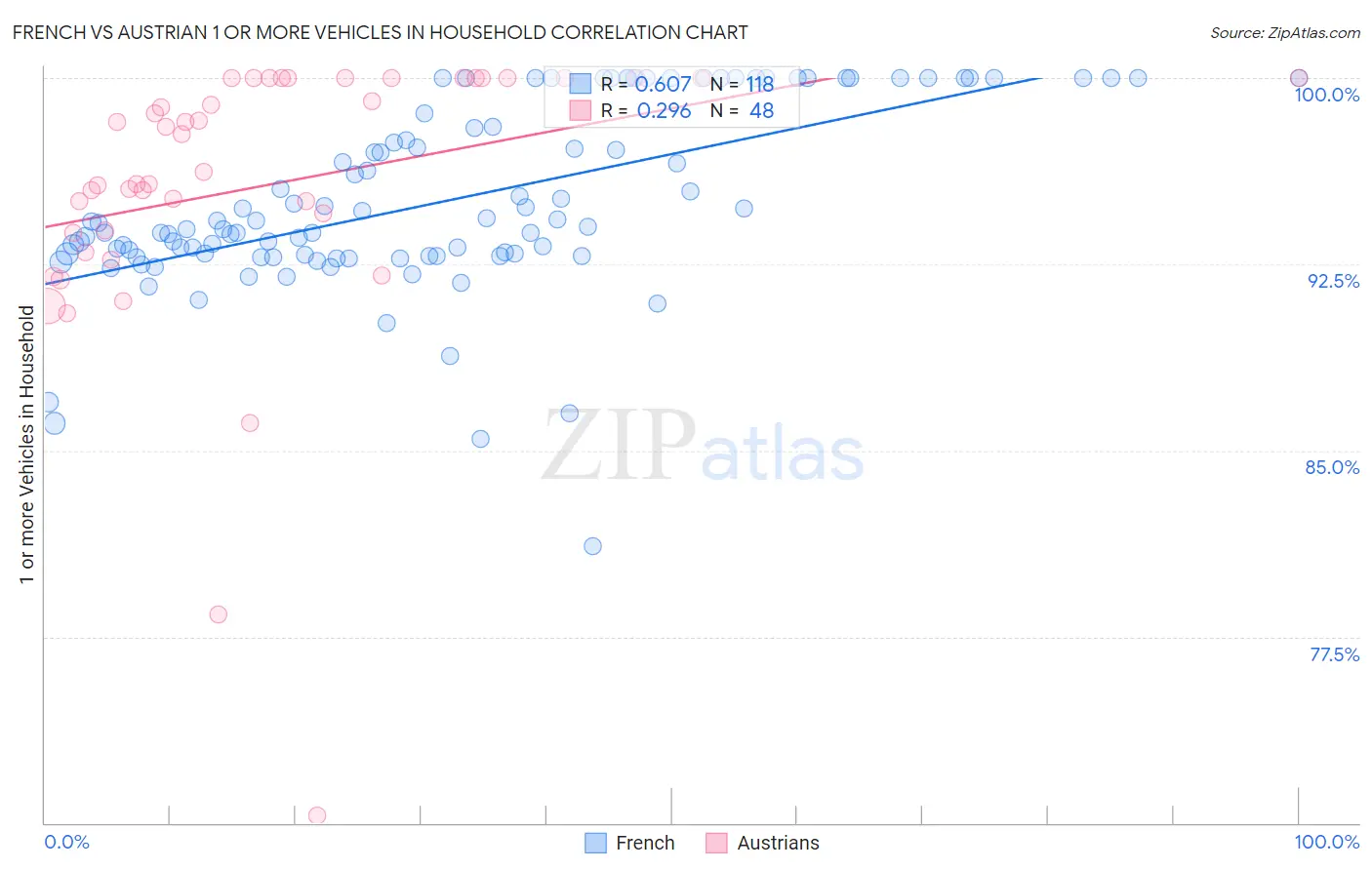 French vs Austrian 1 or more Vehicles in Household