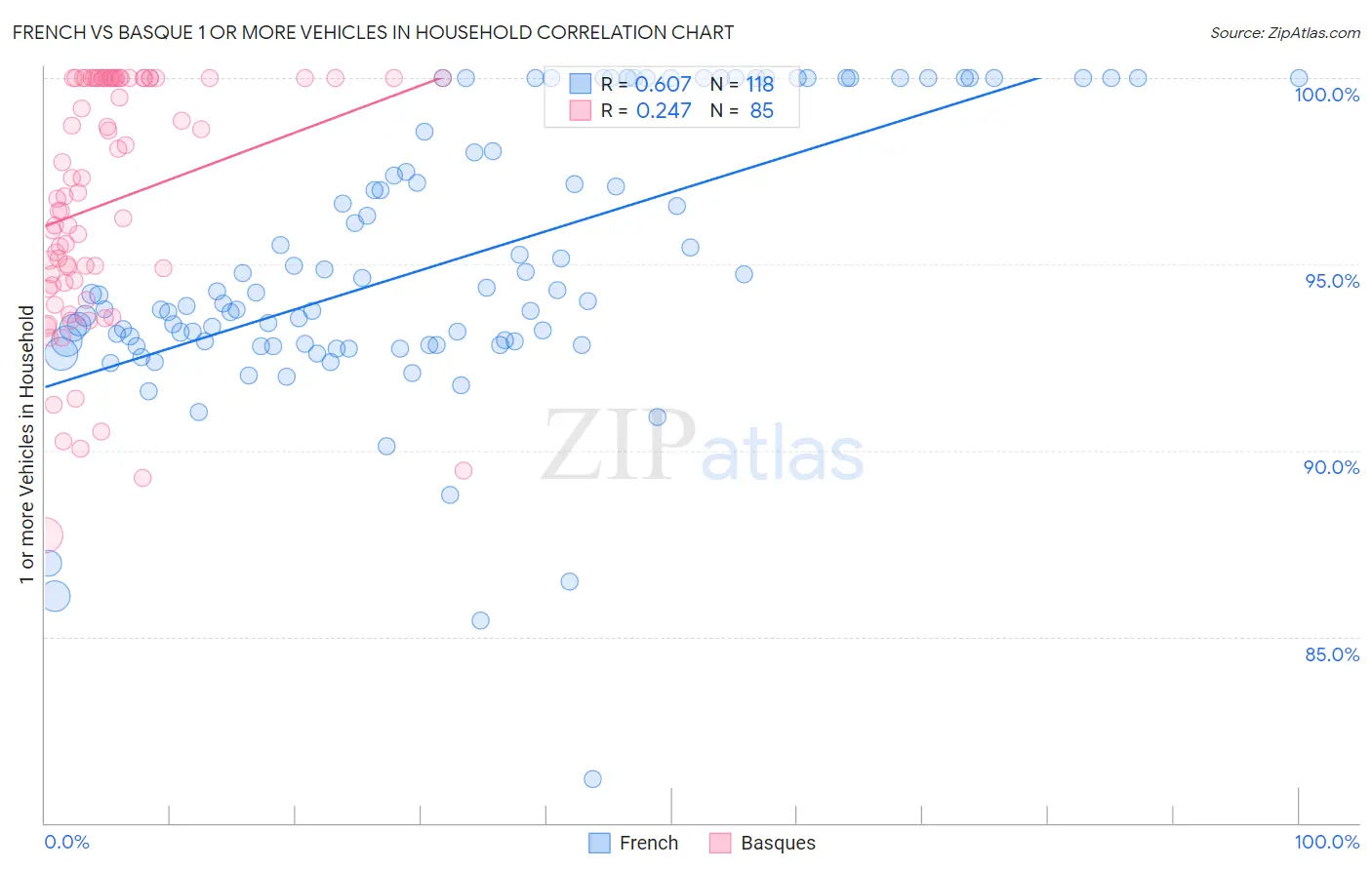 French vs Basque 1 or more Vehicles in Household