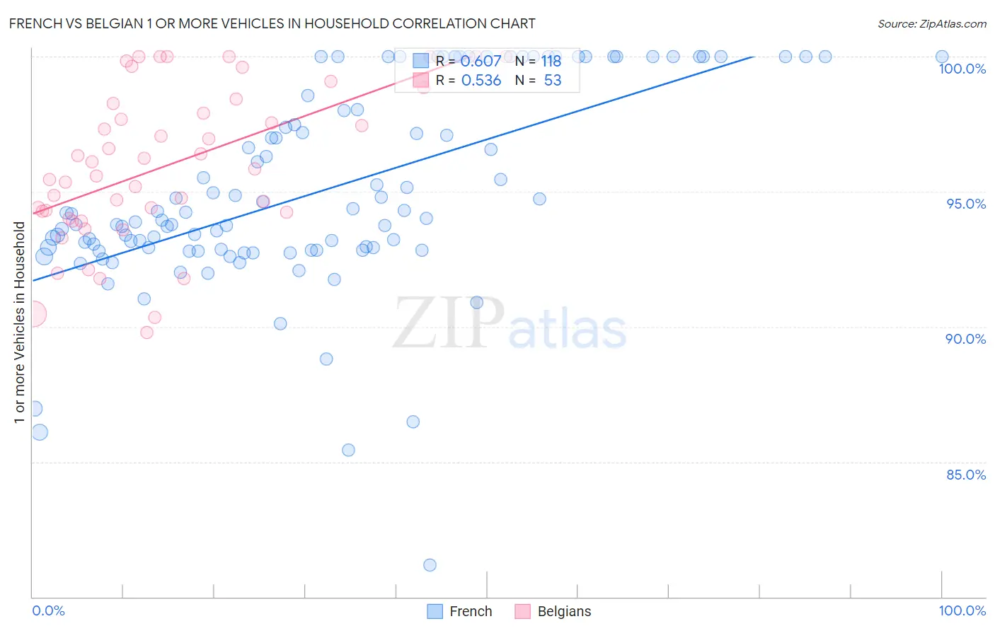 French vs Belgian 1 or more Vehicles in Household