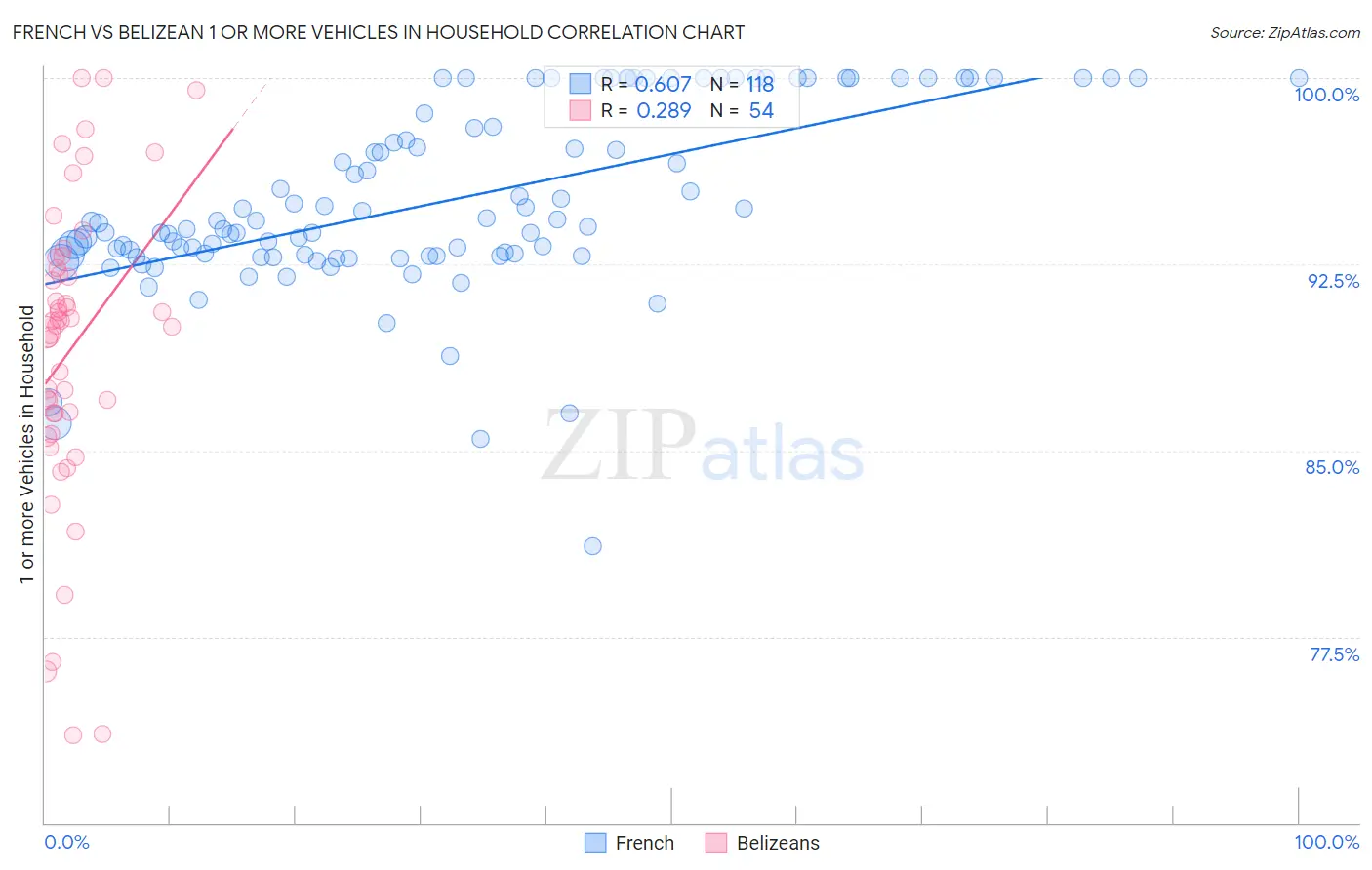 French vs Belizean 1 or more Vehicles in Household