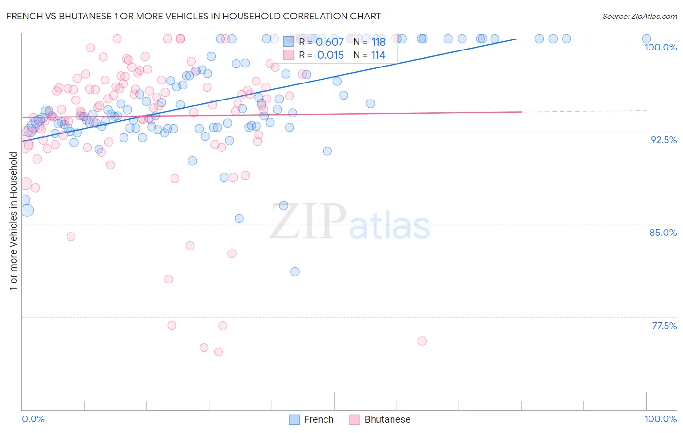 French vs Bhutanese 1 or more Vehicles in Household