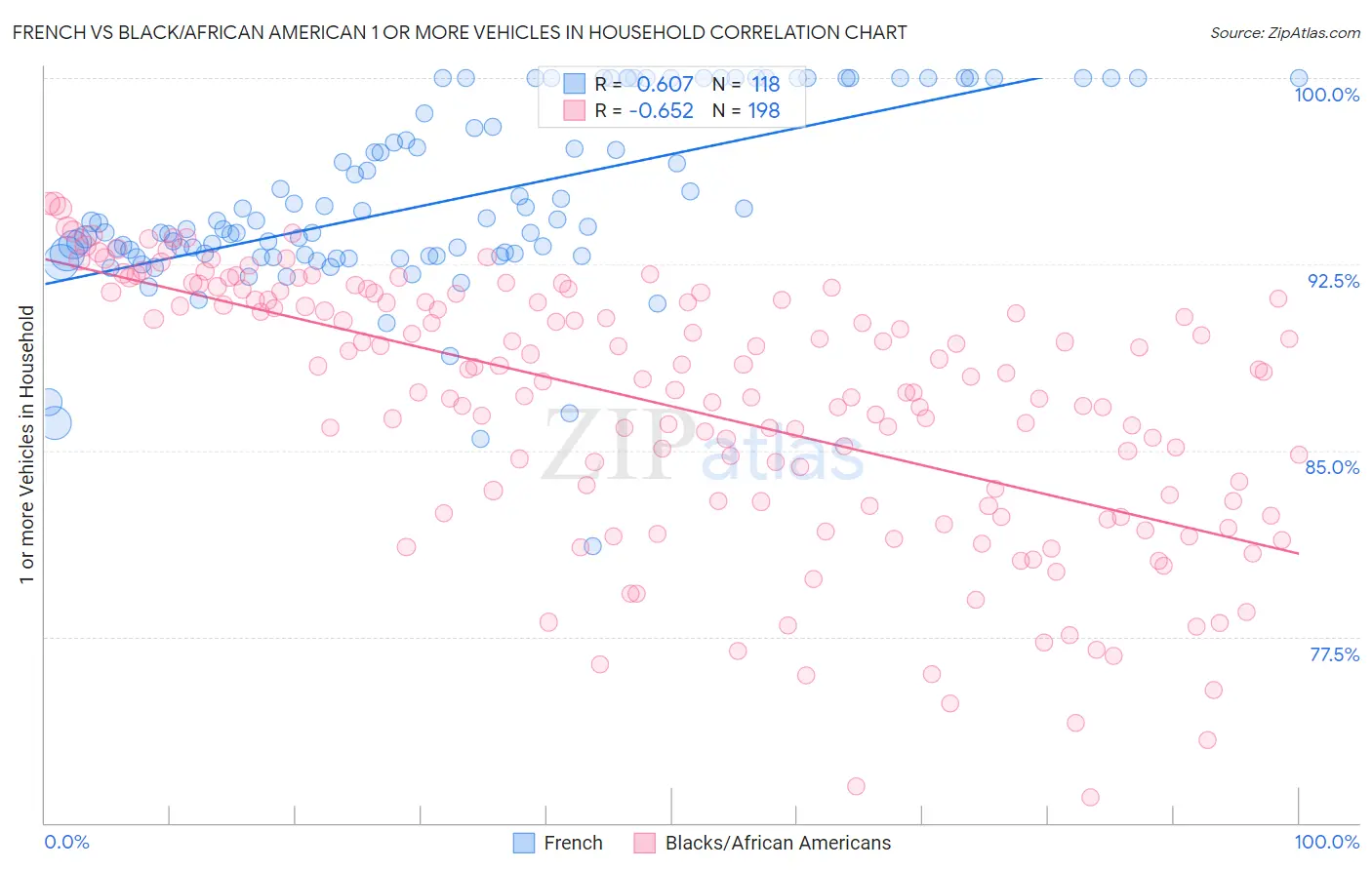 French vs Black/African American 1 or more Vehicles in Household