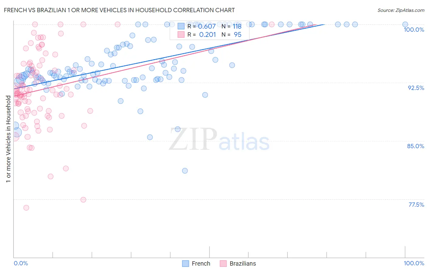 French vs Brazilian 1 or more Vehicles in Household