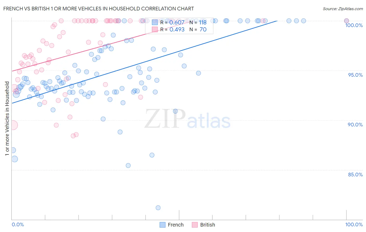 French vs British 1 or more Vehicles in Household