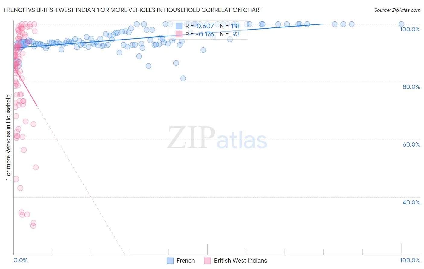 French vs British West Indian 1 or more Vehicles in Household