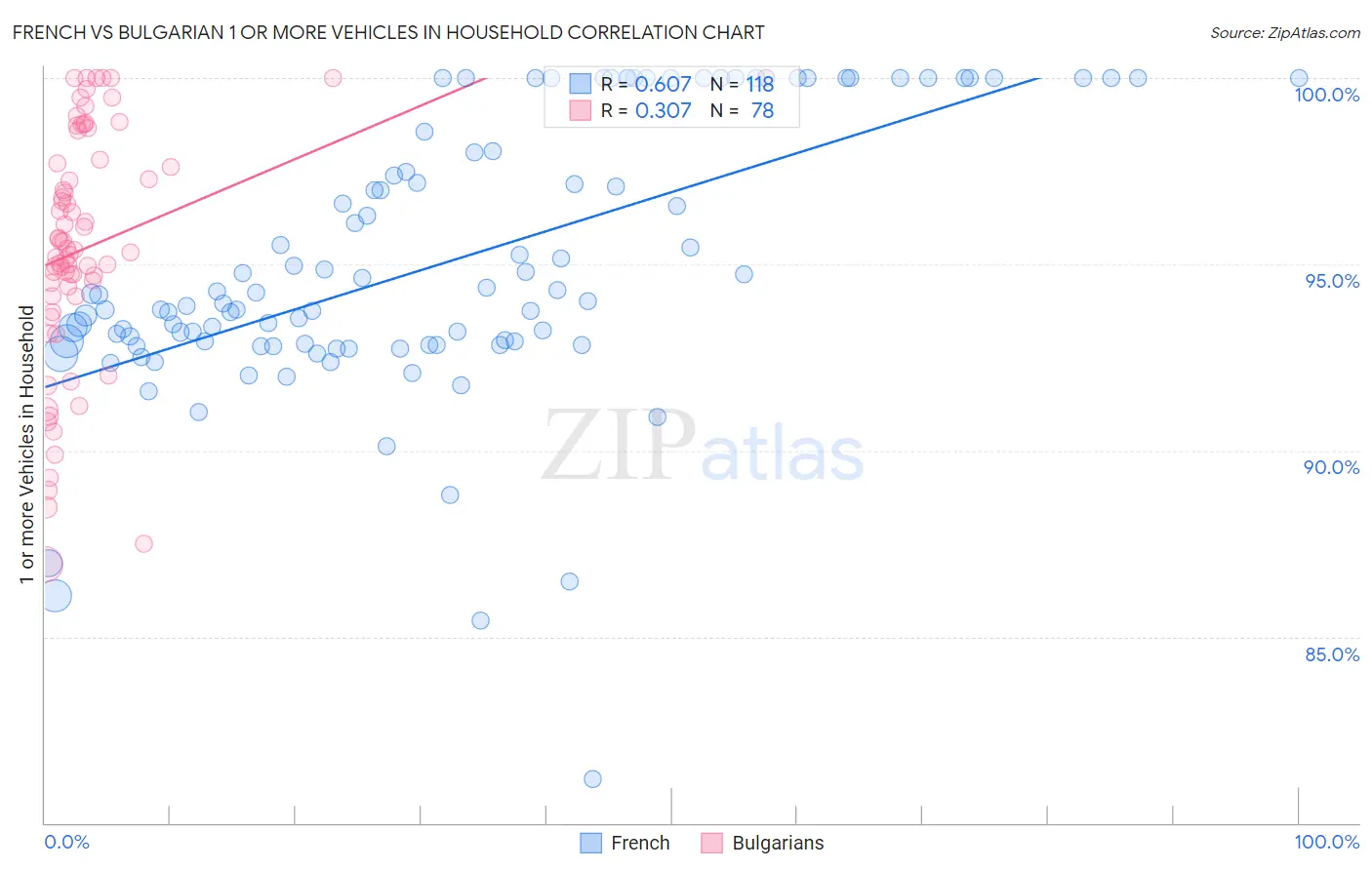 French vs Bulgarian 1 or more Vehicles in Household