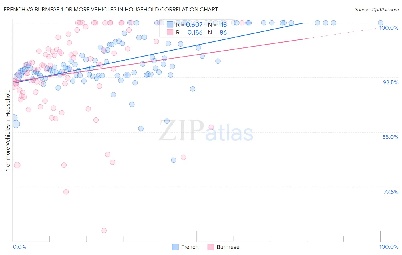 French vs Burmese 1 or more Vehicles in Household