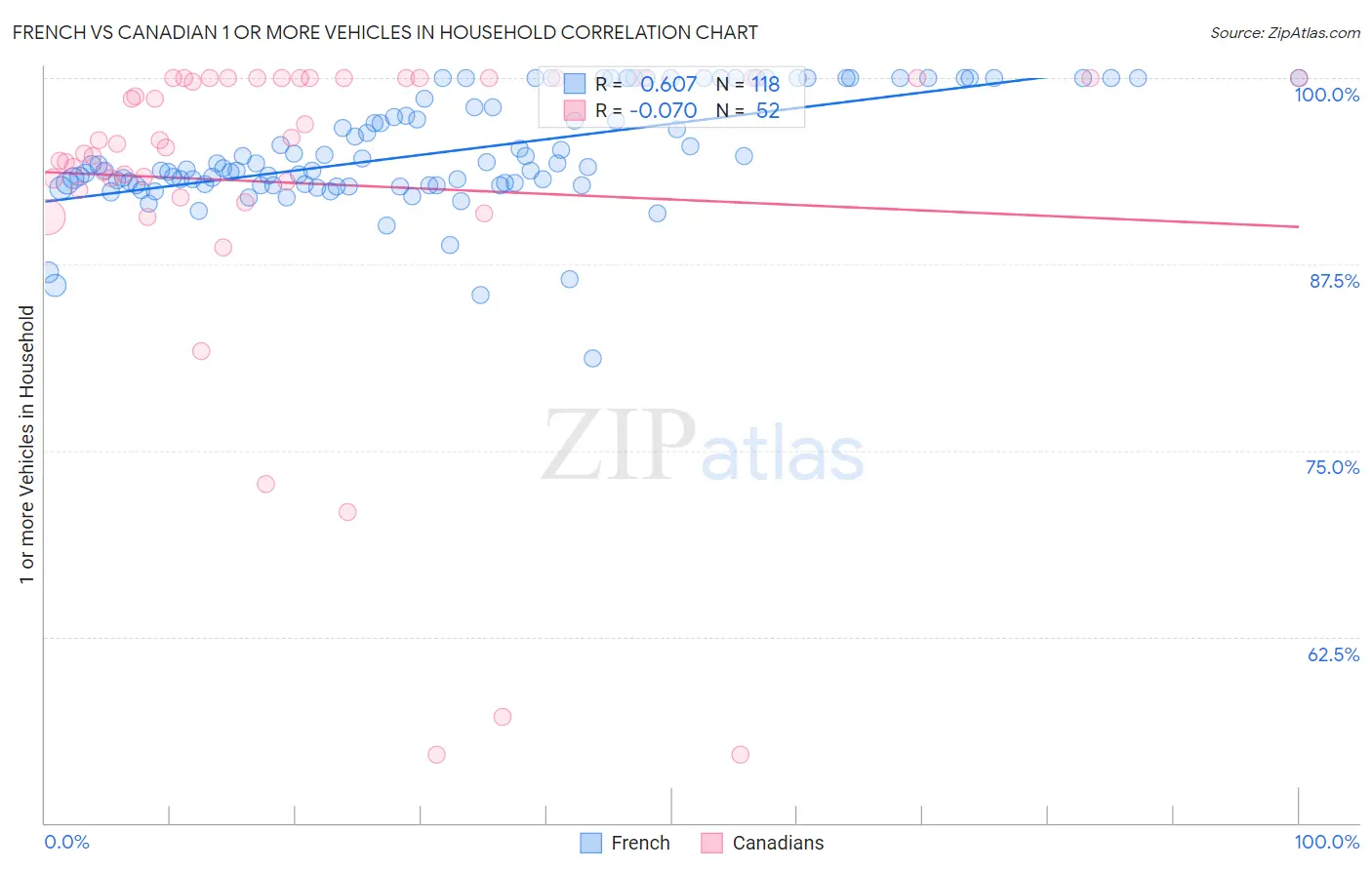 French vs Canadian 1 or more Vehicles in Household